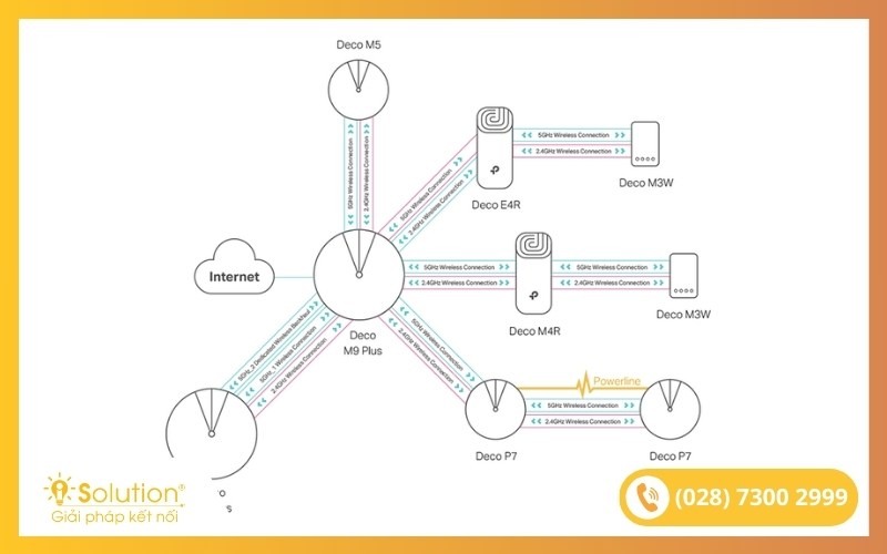 Giải pháp WiFi Mesh-iSolution #6