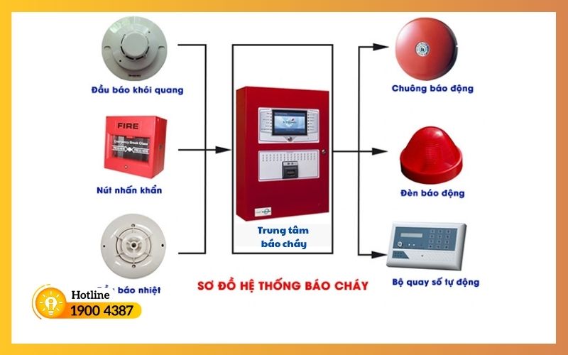 Thi công lắp đặt báo cháy tự động-iSolution #5