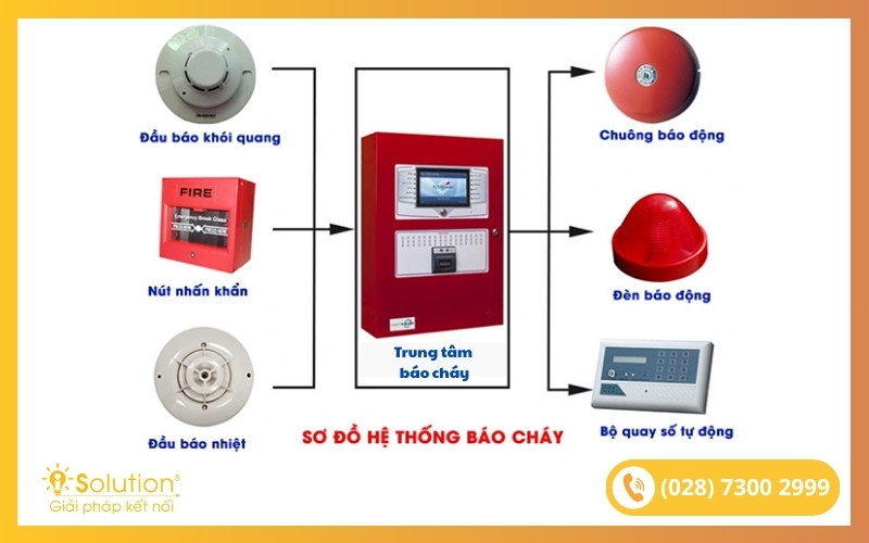 Thi công lắp đặt báo cháy tự động-iSolution #5