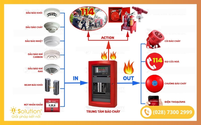 Thi công lắp đặt báo cháy tự động-iSolution #6