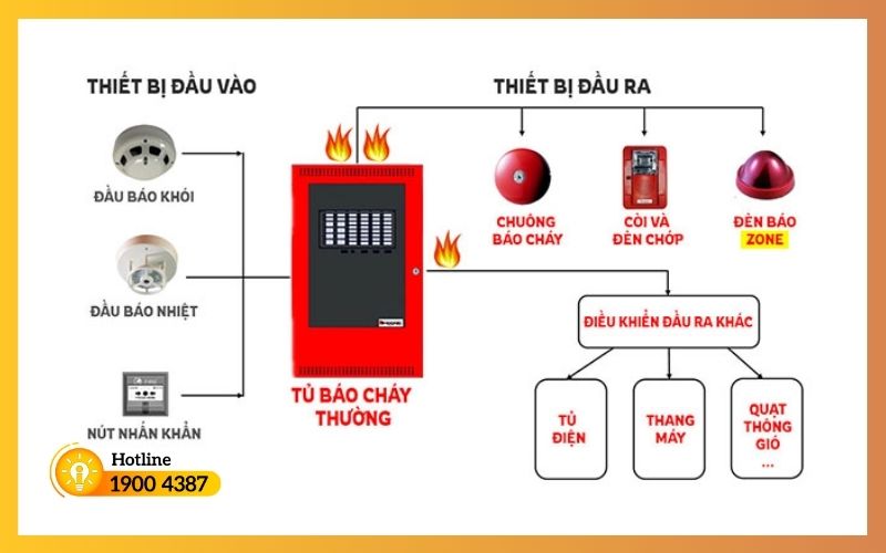 Thi công lắp đặt báo cháy tự động-iSolution #7