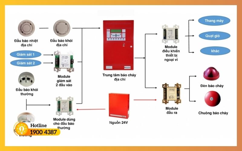 Thi công lắp đặt báo cháy tự động-iSolution #8
