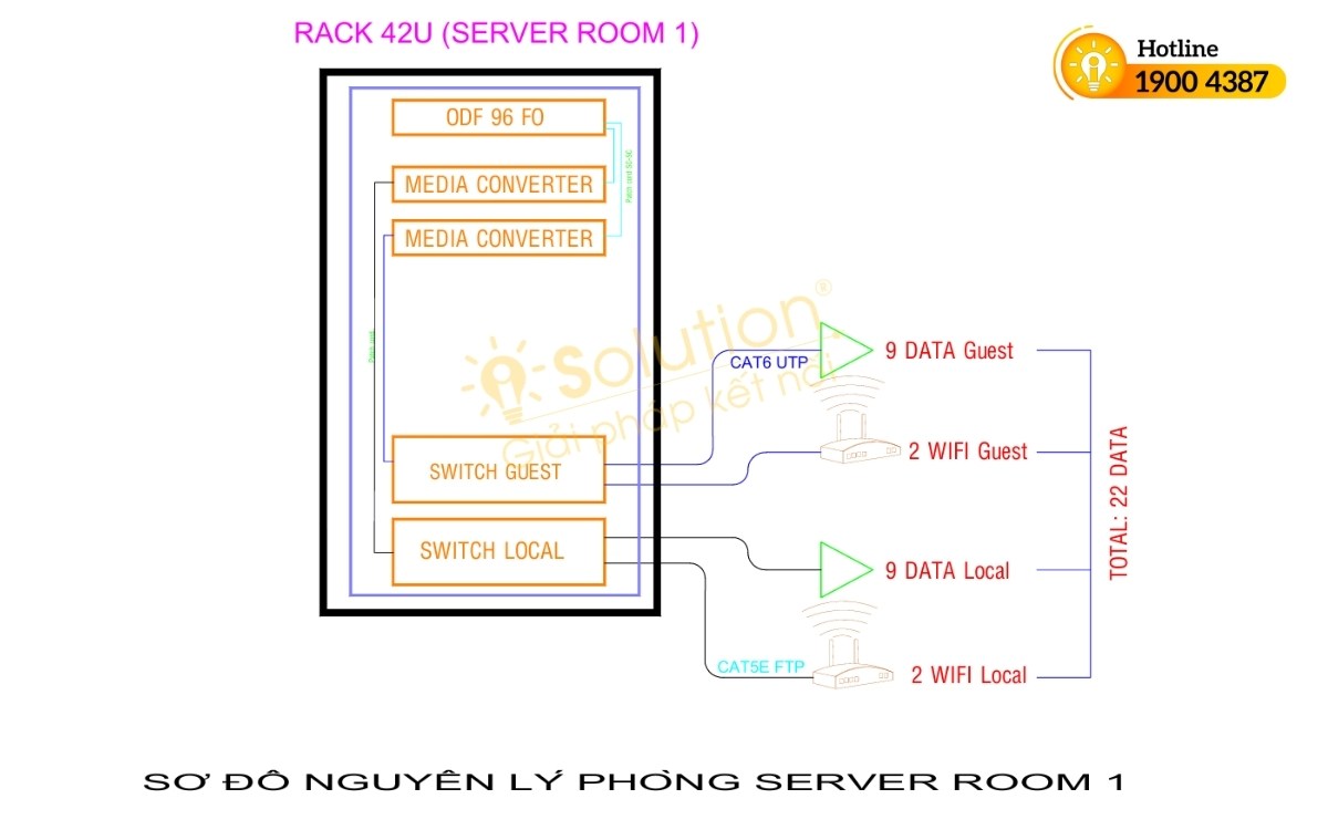 Sơ đồ thiết kế server tại iSolution